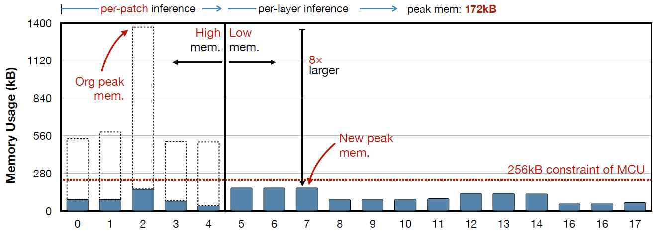 메모리 병목 구간에 patch 단위 처리 적용시 메모리 사용량 비교