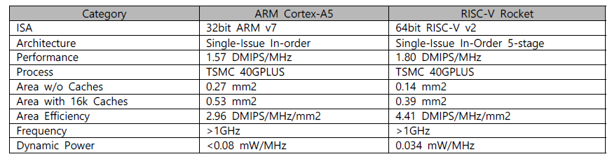 ARM Cortex-A5와 성능 비교