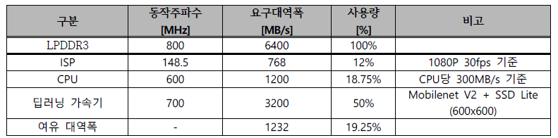 예상 메모리 대역폭