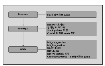 bootloader 동작 과정