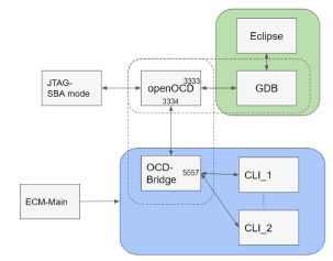OCD-Bridge와 주변 디버깅 프로그램 연결도