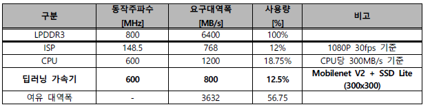 SoC 메모리 대역폭