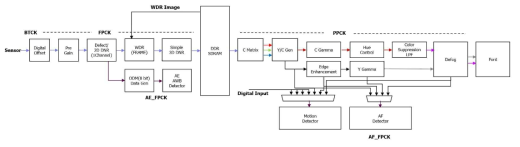 EN675 ISP Block 구성