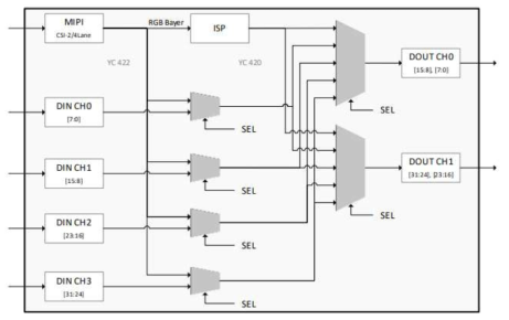 ISP 입력 Video interface 구성도