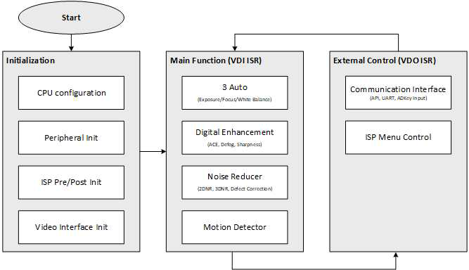 ISP Function 구성도