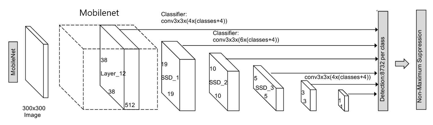 Mobilenet SSD 네트워크 구조