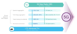 LTE & NR 서비스