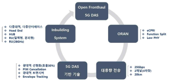 Open Interface 5G DAS 체계