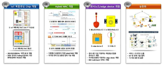 전체 개발 목표 개요도