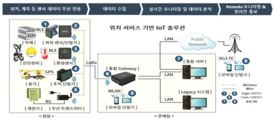 위치 서비스 기반 IoT 솔루션