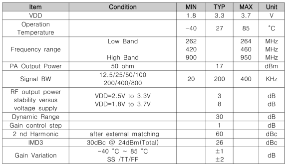 Multi Band RF TX Specification