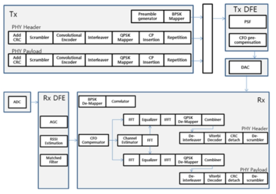 Modem Block Diagram