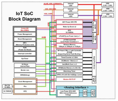 IoT 복합센싱 SoC Block Diagram