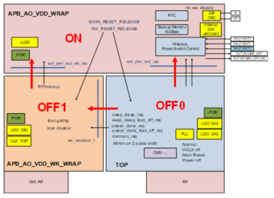 IoT SoC Chip Power Domain Diagram