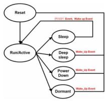 IoT SoC Power Mode