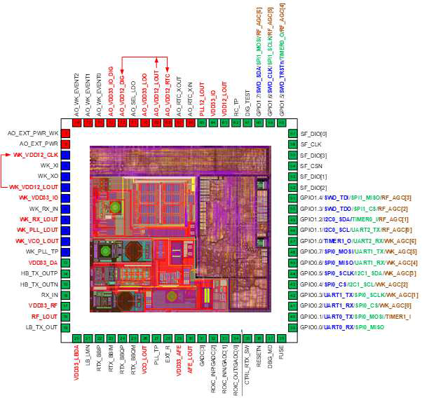 IoT SoC Chip Pin & TOP Layout