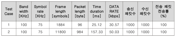 data rate 및 데이터 전송률 측정 결과