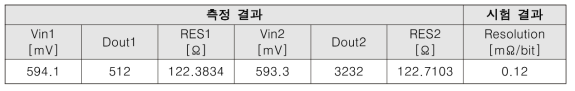 Resistive Sensor Resolution 측정 결과