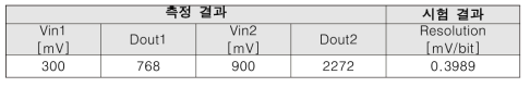 Voltage Sensor Resolution 측정 결과