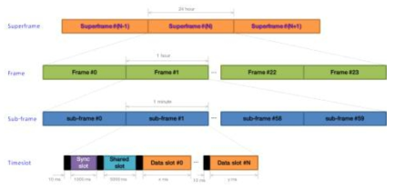 최종 hybrid MAC superframe 구조