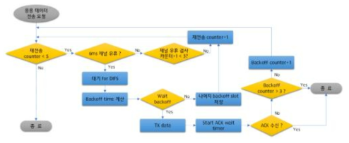 CSMA/CA MAC 동작 Flow