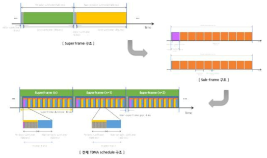 실시간 데이터 전달을 위한 superframe 구조