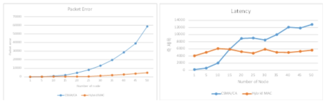 Packet error 및 Latency 비교