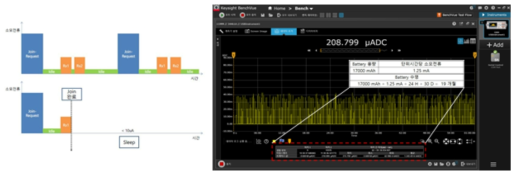 저전력 운용 구조 및 소모 전력 측정 결과