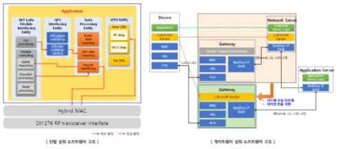 단말 상위 S/W와 LoRaWAN Master의 S/W 구조