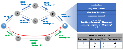 AODV algorithm을 활용한 다중경로 관리 algorithm