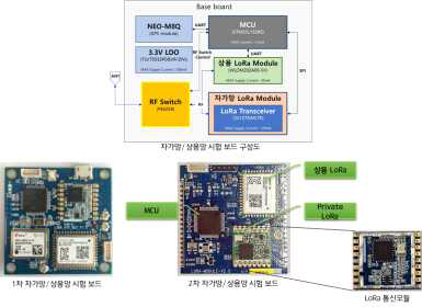 자가망/상용망 시험용 보드