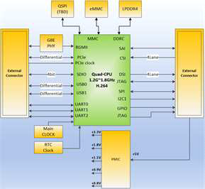 Edge Device CPU 모듈 하드웨어 구성