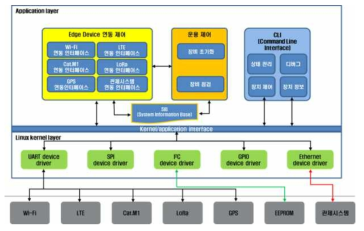 Edge Device 소프트웨어 구성