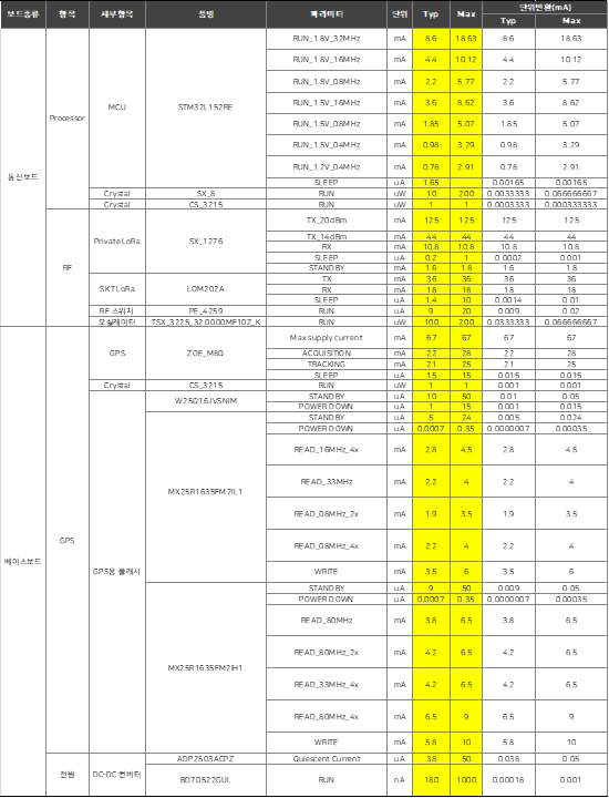 동작 모드에 따른 전류 소모량