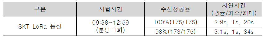 부이 시험 데이터 송수신 성공률