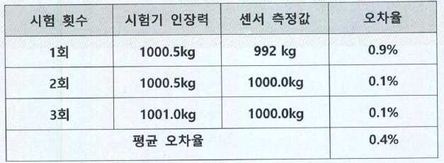 산업용 센서 측정 오차 시험 결과