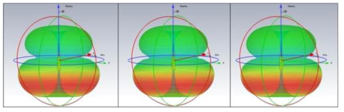 920MHz 대역 3D 방사패턴 시뮬레이션 결과