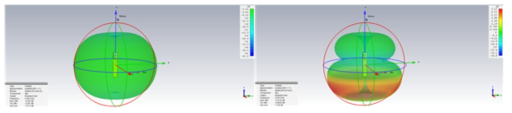 Multi Band 안테나 3D 방사패턴 시뮬레이션 결과