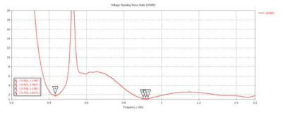 주파수 별 VSWR 특성