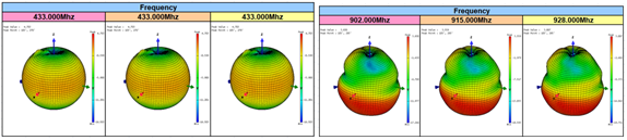 안테나 방사 패턴 측정(좌: 433MHz, 우: 920MHz)