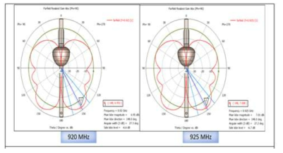 2D-Radiation 패턴 분석(920, 925MHz)-free 단품 상태
