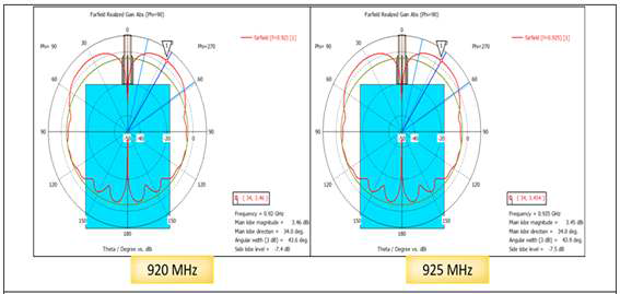 2D-Radiation 패턴 분석(920, 925MHz)-실제 동작환경 가정