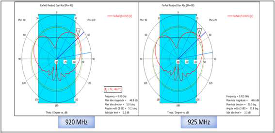 2D-Radiation 패턴 분석(920, 925MHz)-안테나가 해수면에 잠긴 조건