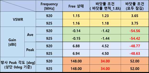 시뮬레이션 결과