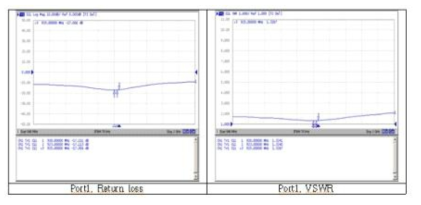 VSWR/Return Loss 측정 결과-챔버
