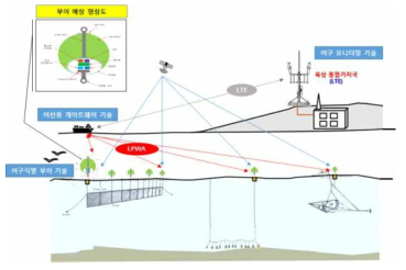 해상 IoT 서비스 구성도