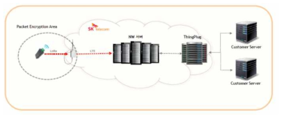 SKT IoT 인프라를 이용한 서비스 구성