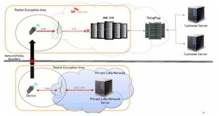 SKT IoT 독립망을 이용한 서비스 구성