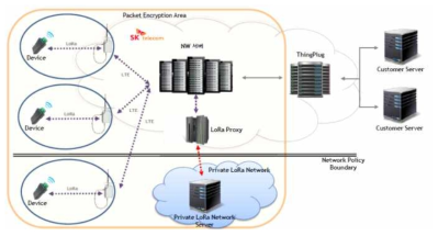 SKT IoT 기지국 로밍을 이용한 서비스 구성