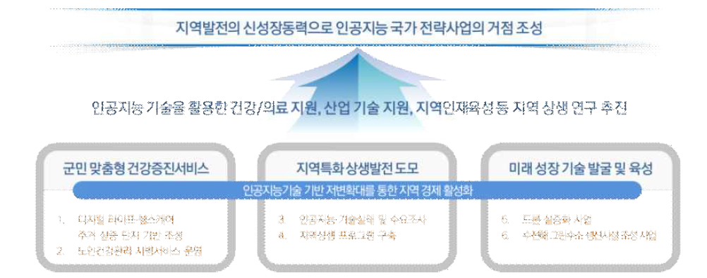 태안군 인공지능융합산업진흥원 비전 및 미션